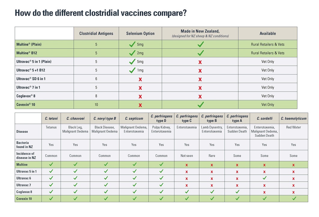 Tables comparing different clostridial vacccines available in New Zealand today 