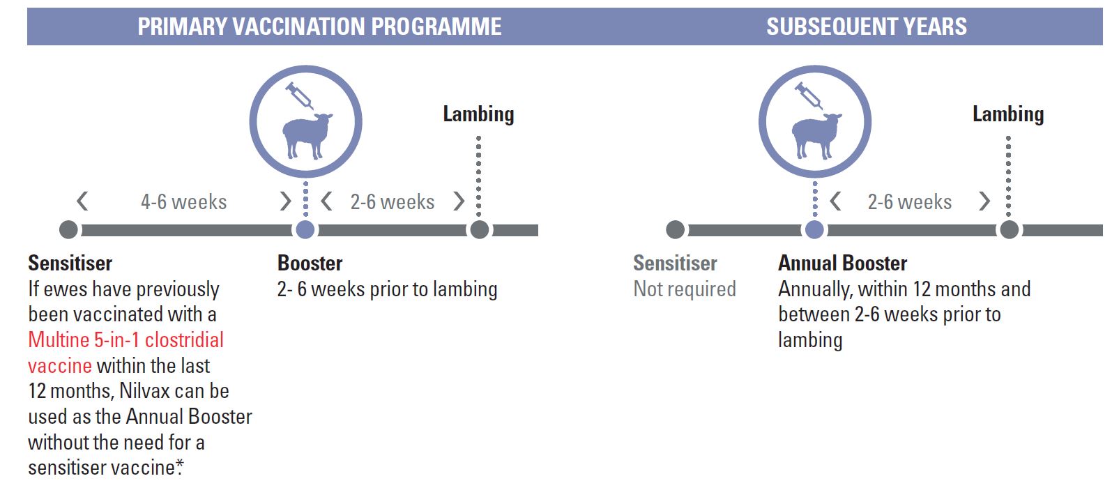 Nilvax Selenised recommended vaccination programme