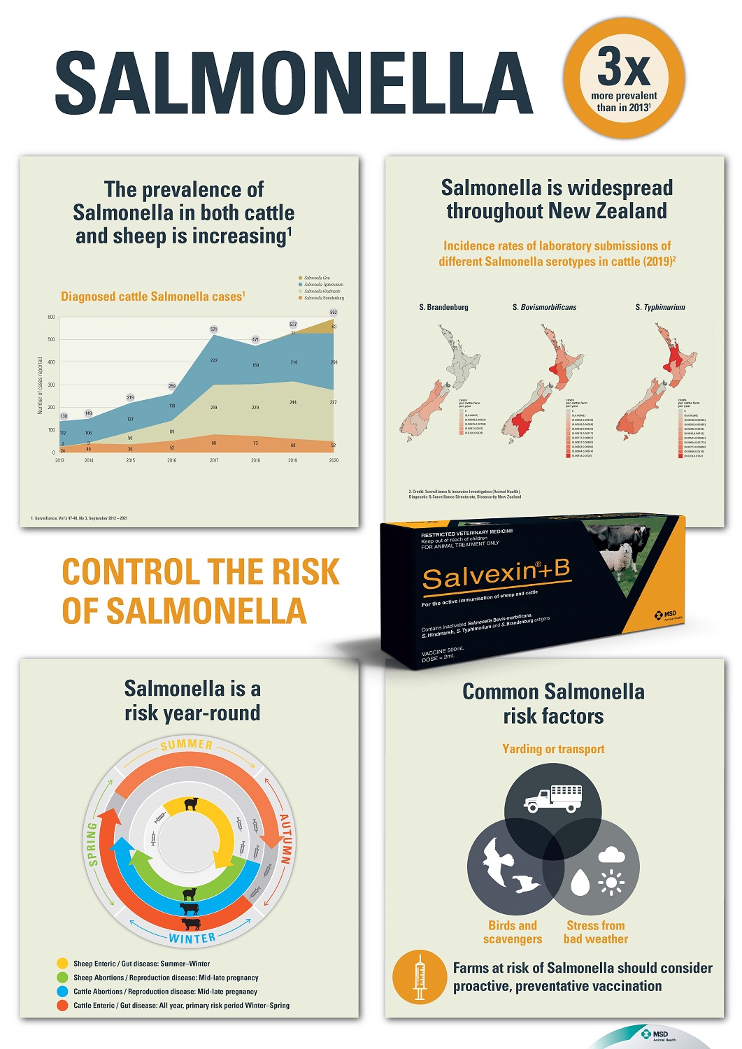 Key facts about Salmonella in New Zealand livestock including prevalence, distribution, risk period and risk factors